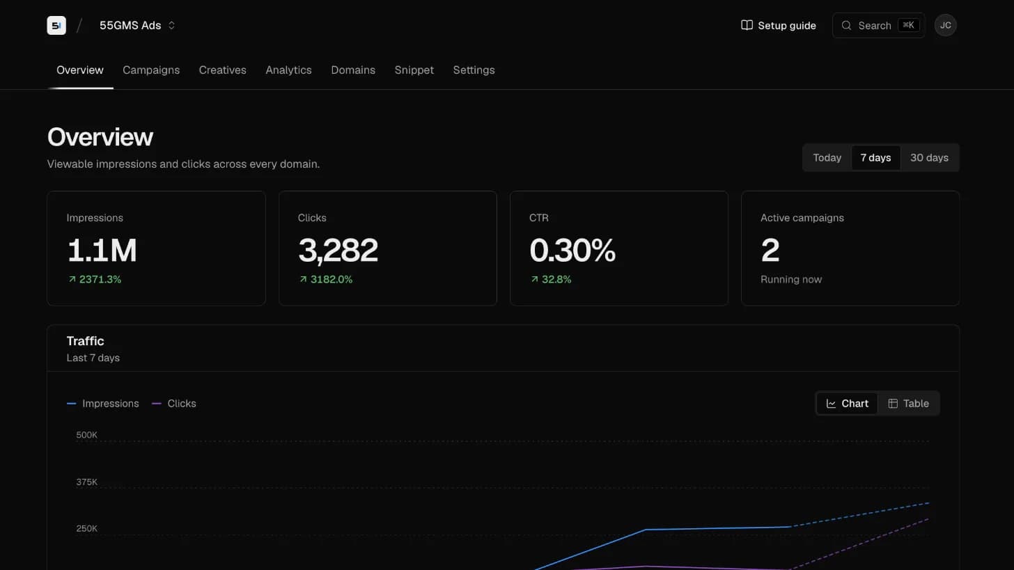 GMS Ads overview with impressions, clicks, and CTR